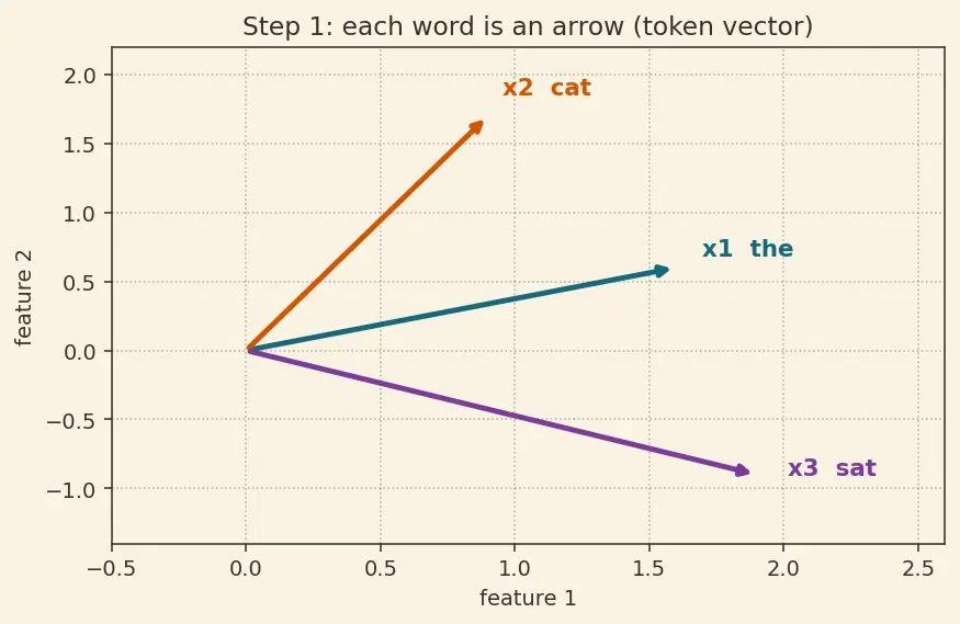 Figure — Attention visualization and limitations