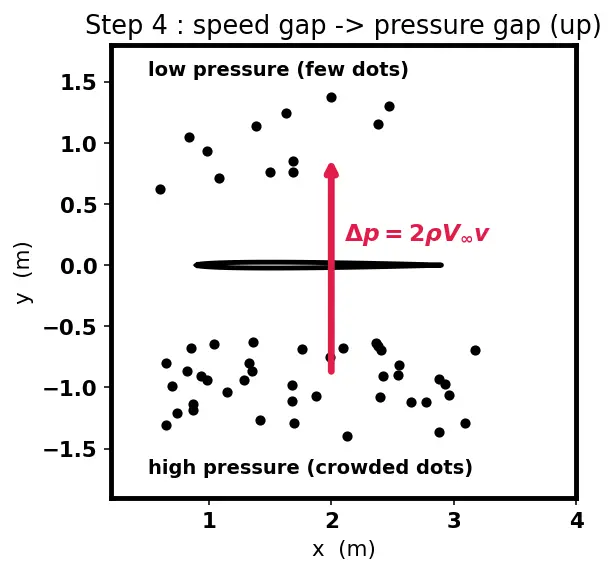 Figure — Lift — Kutta-Joukowski theorem L = ρV∞Γ