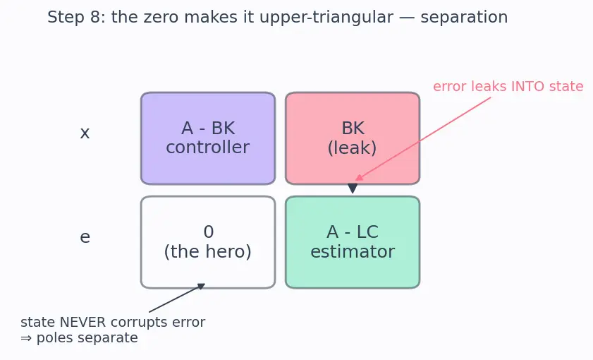 Figure — LQG — LQR + Kalman filter, separation principle