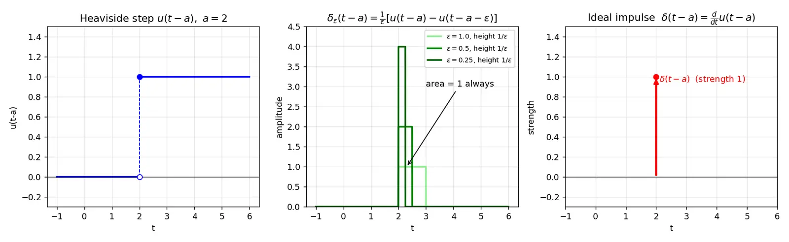 Figure — Heaviside step function and Dirac delta function