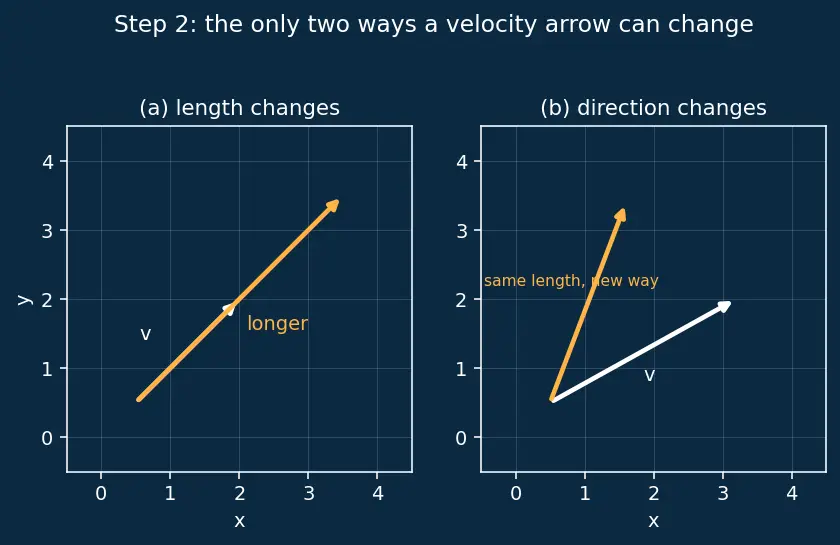 Figure — Newton's first law — inertia, operational definition of force