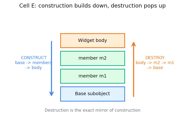 Figure — Destructor — RAII principle