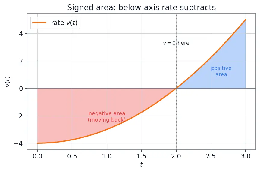 Figure — Net change theorem