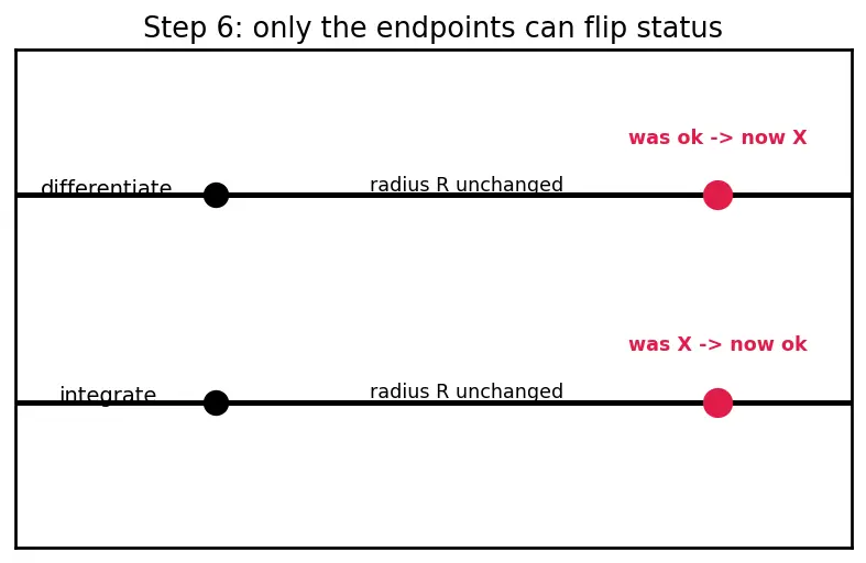 Figure — Term-by-term differentiation and integration of power series