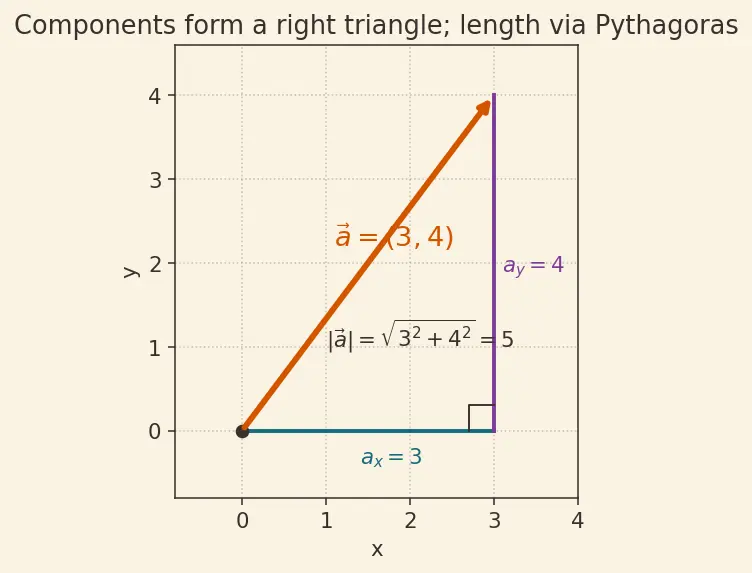 Figure — Projection of vectors