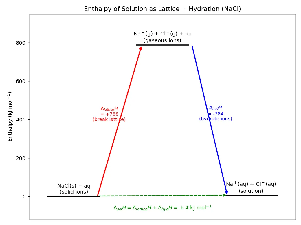 Figure — Enthalpy of combustion, neutralization, hydration, solution