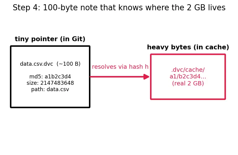 Figure — Data versioning (DVC)