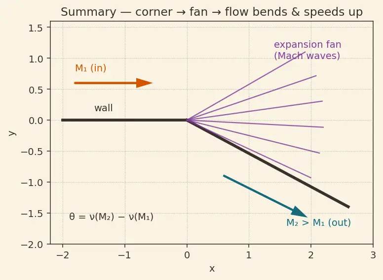 Figure — Prandtl-Meyer function ν(M)
