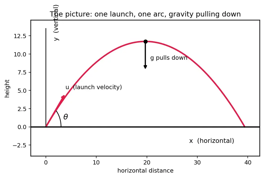 Figure — Range, max height, time of flight — all derived