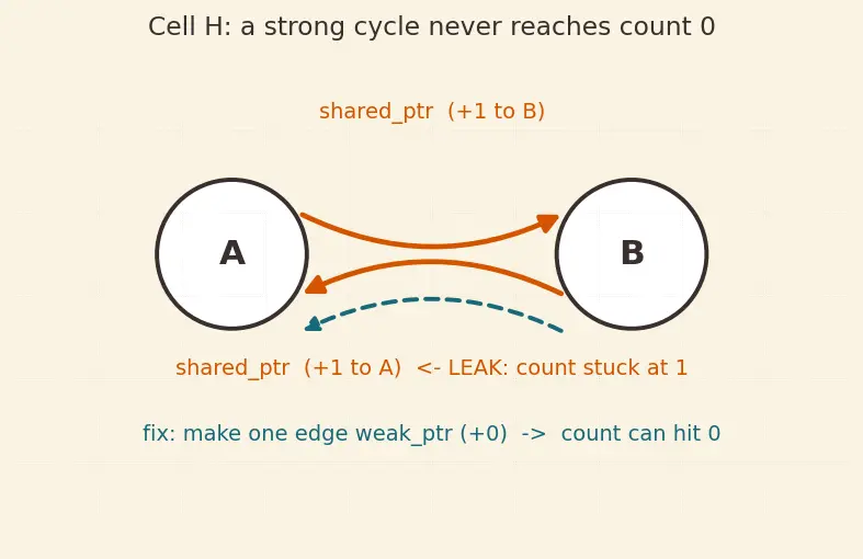 Figure — Smart pointers — unique_ptr (sole ownership), shared_ptr (shared ownership, ref count), weak_ptr (break cycles)