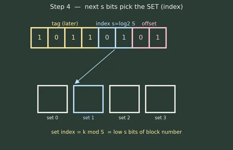 Figure — Cache organization — direct-mapped, n-way set associative, fully associative