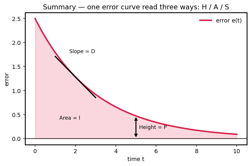 Figure — PID control — proportional, integral, derivative terms