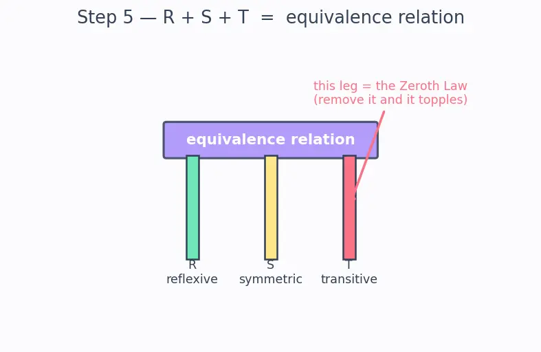 Figure — Zeroth law — transitivity of thermal equilibrium