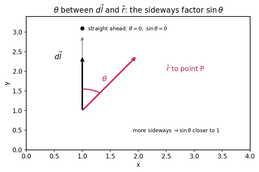 Figure — Biot-Savart law — magnetic field from current element