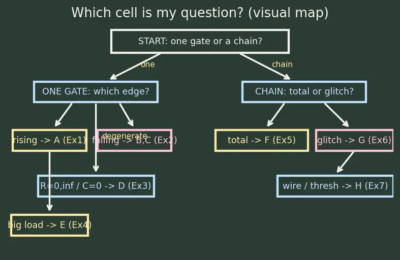 Figure — Logic gate propagation delay