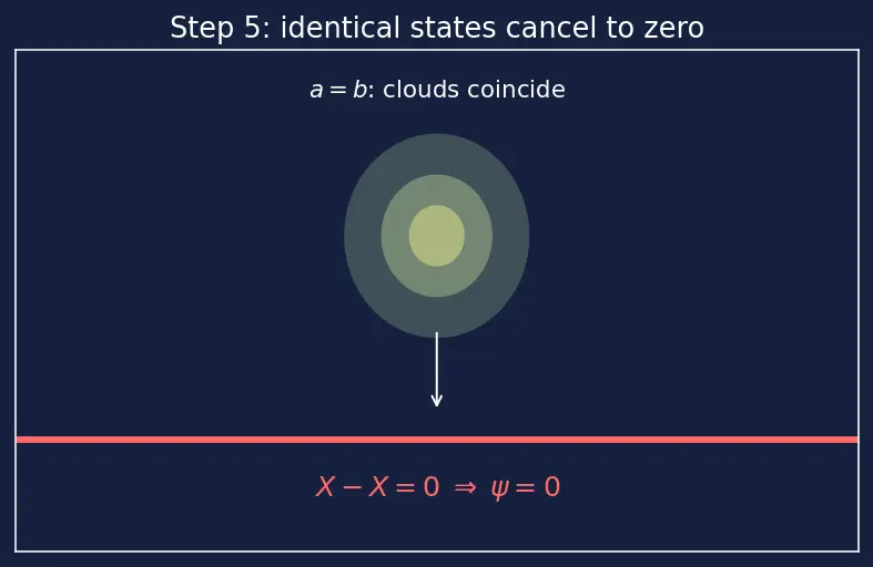 Figure — Pauli exclusion principle