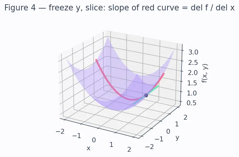 Figure — Partial derivatives