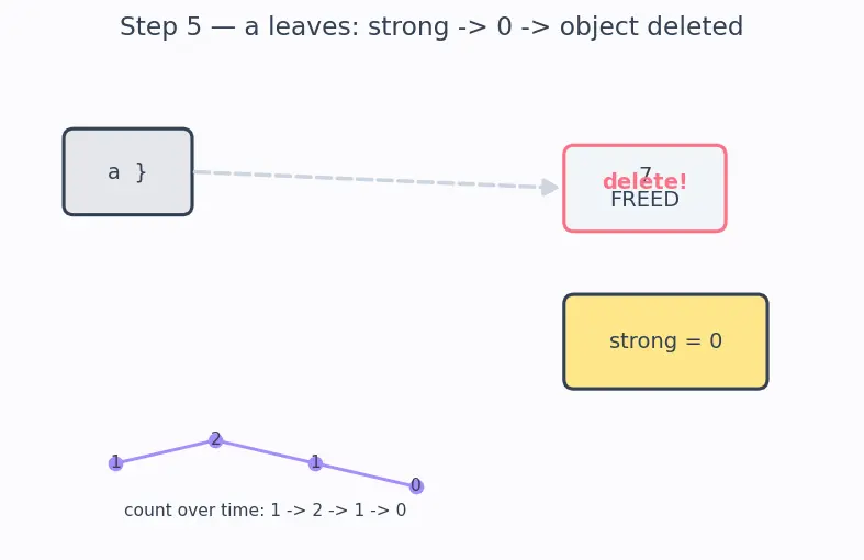 Figure — Smart pointers — unique_ptr (sole ownership), shared_ptr (shared ownership, ref count), weak_ptr (break cycles)