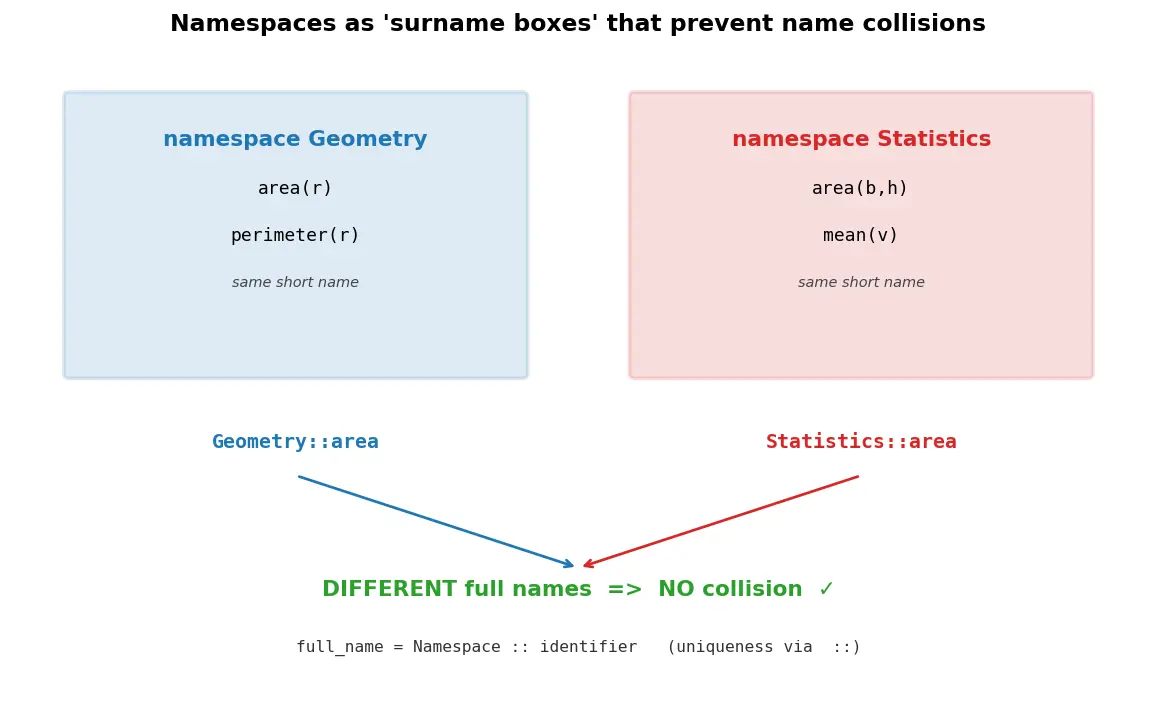 Figure — Namespaces — avoiding name collisions