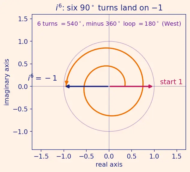Figure — Imaginary unit i = √(−1), i² = −1, powers of i cycle