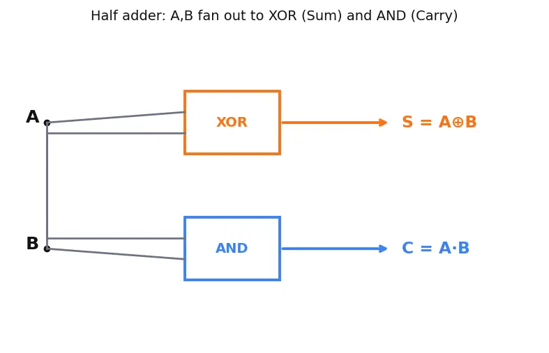 Figure — Half adder and full adder
