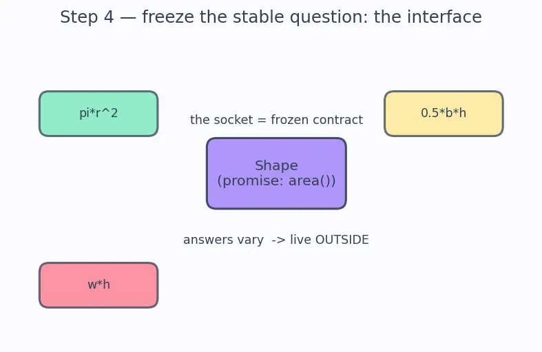 Figure — SOLID — Open - Closed Principle