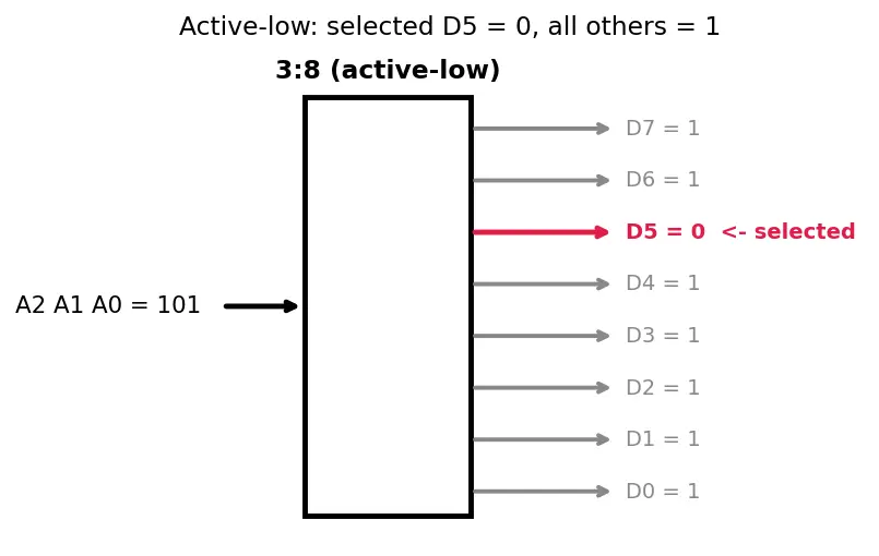Figure — Decoders (2 - 4, 3 - 8)