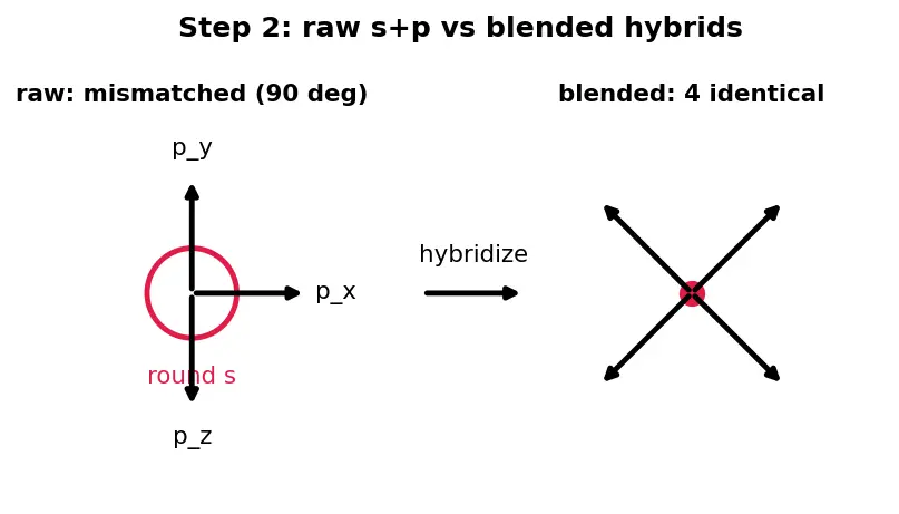 Figure — Valence Bond Theory (VBT) — hybridization (sp, sp², sp³, sp³d, sp³d²)