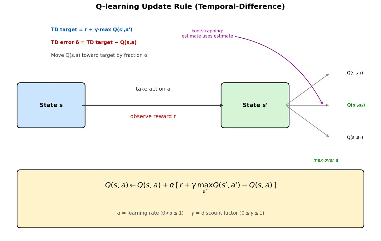 Figure — Q-learning algorithm