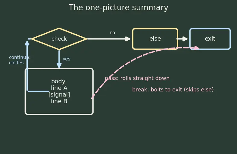 Figure — break, continue, pass — when and why