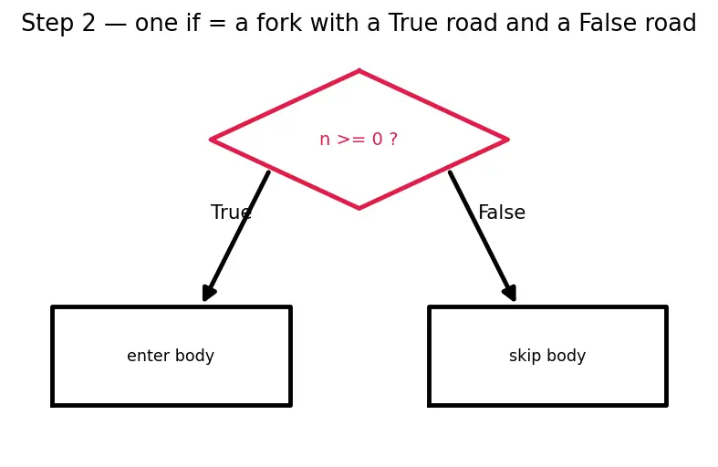 Figure — Nested conditionals