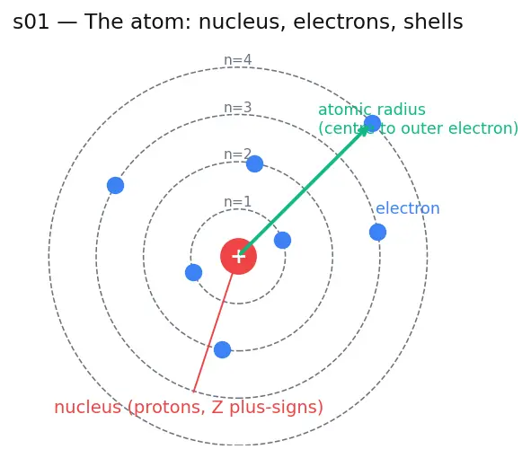 Figure — Atomic - ionic size trends; lanthanide contraction