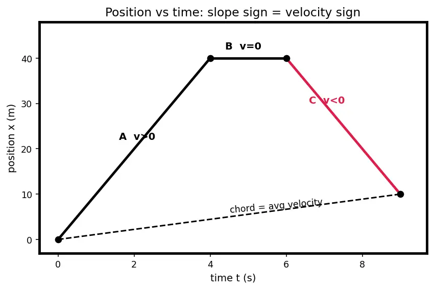Figure — Average velocity vs instantaneous velocity