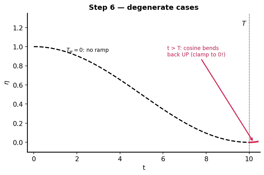 Figure — Learning rate warmup