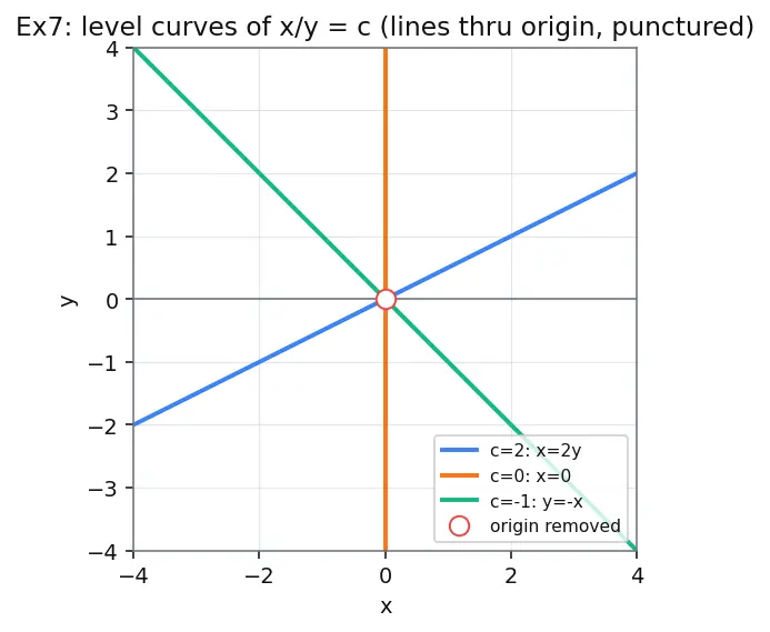 Figure — Functions of several variables — graphs, level curves, level surfaces