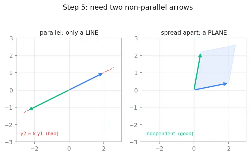 Figure — Second-order linear ODEs — superposition principle, general theory