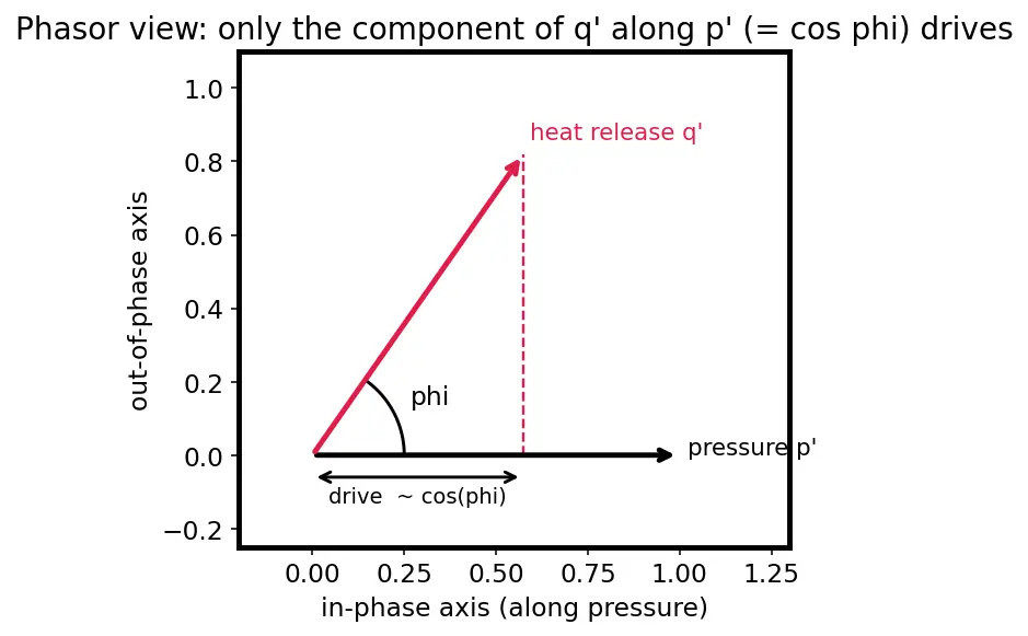 Figure — Acoustic modes in combustion chamber — cause of instability