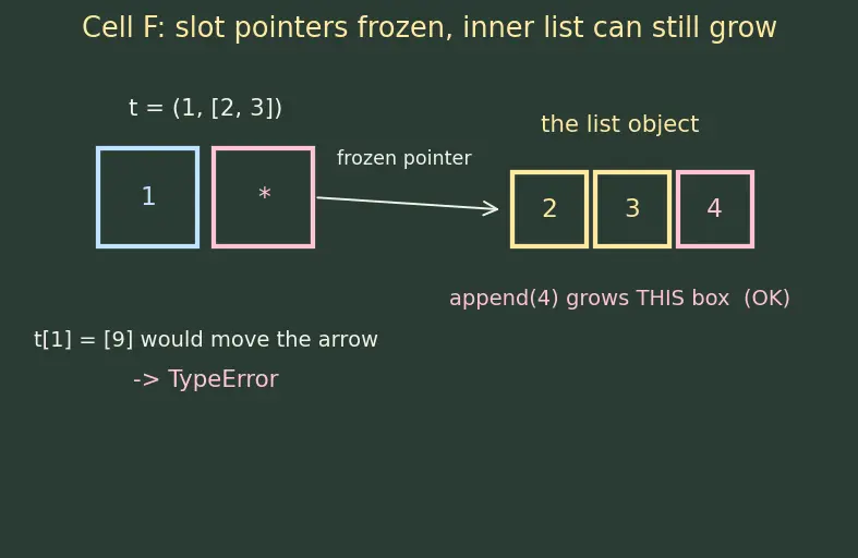 Figure — Tuples — immutability, use cases