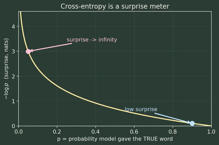 Figure — Self-supervised pretraining objectives