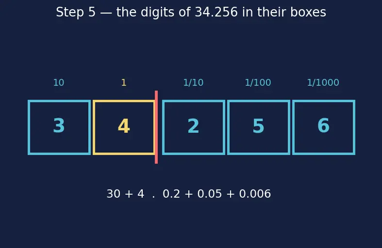 Figure — Decimals — place value, reading and writing