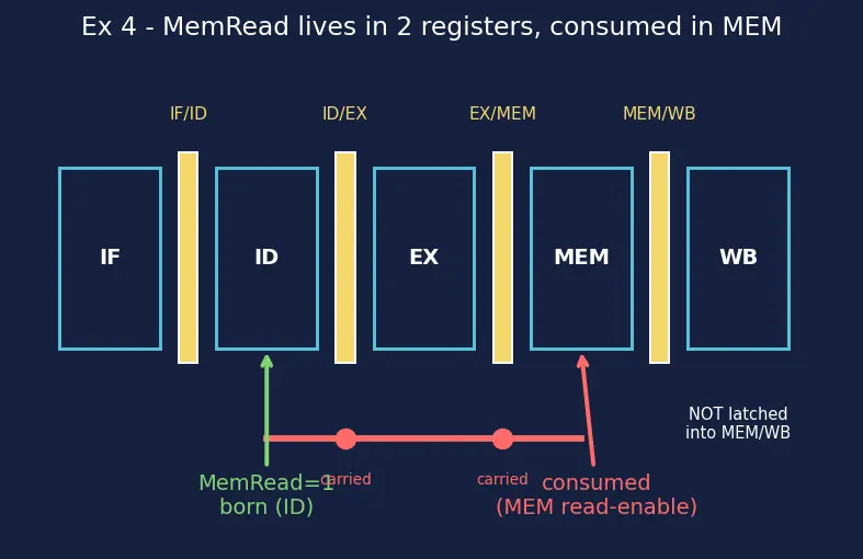 Figure — Pipeline registers and control signals