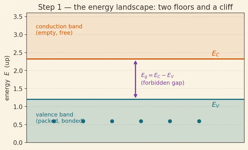 Figure — Temperature dependence of carrier concentration