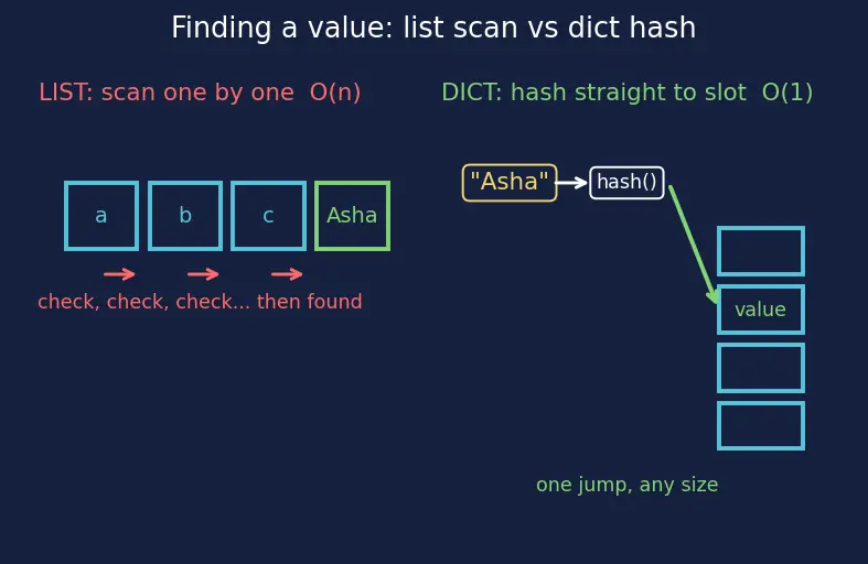 Figure — Dictionaries — key-value pairs, access, methods (keys, values, items, get, update)