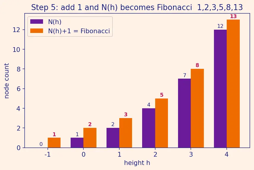 Figure — AVL tree — balance factor, rotations (LL, RR, LR, RL), insert, delete