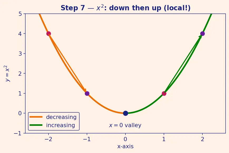 Figure — Increasing and decreasing functions — intuitive definition