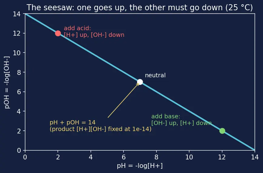 Figure — Ionic product of water Kw = 10⁻¹⁴ at 25 °C