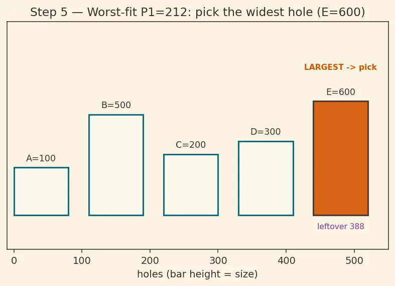 Figure — Memory allocation — contiguous (first-fit, best-fit, worst-fit)