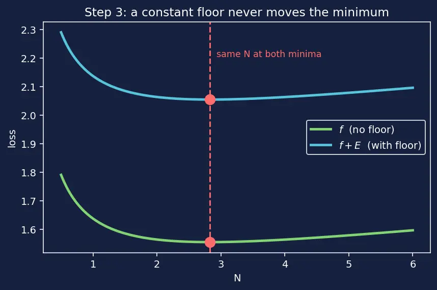 Figure — Neural scaling laws (Chinchilla, compute-optimal)