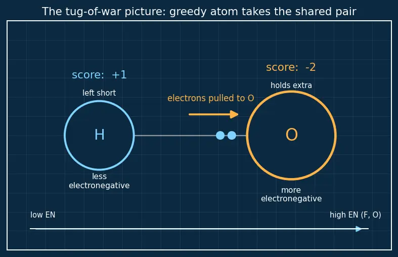 Figure — Oxidation number rules — assigning, change