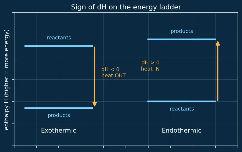 Figure — Enthalpy H = U + PV; ΔH for reactions at constant P